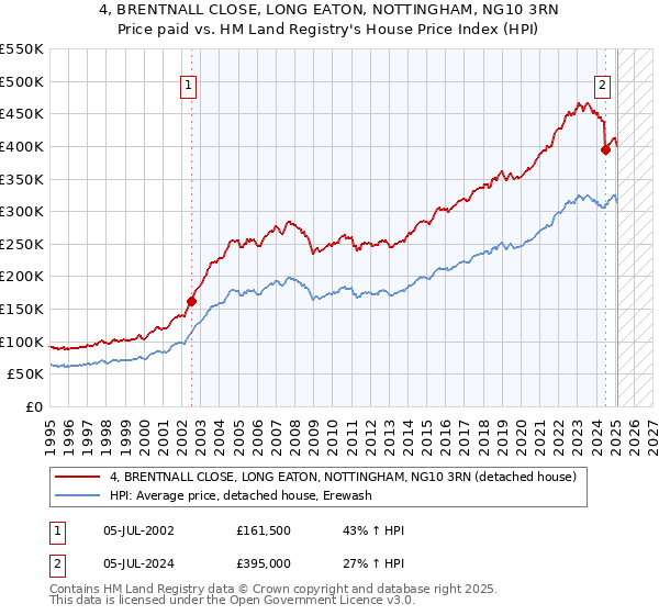 4, BRENTNALL CLOSE, LONG EATON, NOTTINGHAM, NG10 3RN: Price paid vs HM Land Registry's House Price Index