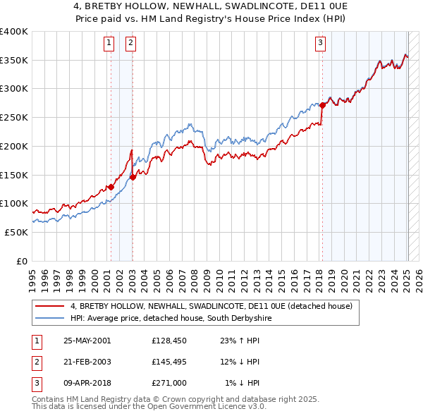 4, BRETBY HOLLOW, NEWHALL, SWADLINCOTE, DE11 0UE: Price paid vs HM Land Registry's House Price Index