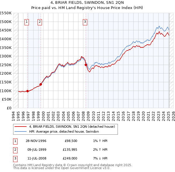 4, BRIAR FIELDS, SWINDON, SN1 2QN: Price paid vs HM Land Registry's House Price Index