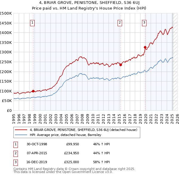 4, BRIAR GROVE, PENISTONE, SHEFFIELD, S36 6UJ: Price paid vs HM Land Registry's House Price Index