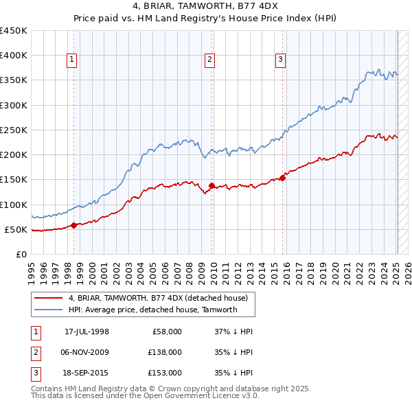 4, BRIAR, TAMWORTH, B77 4DX: Price paid vs HM Land Registry's House Price Index