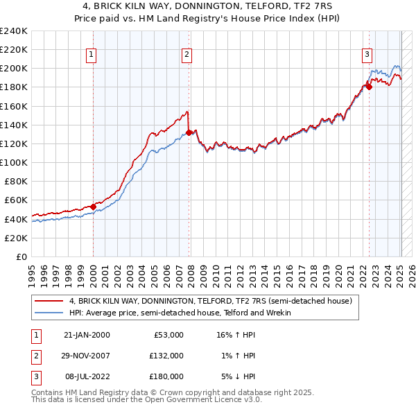 4, BRICK KILN WAY, DONNINGTON, TELFORD, TF2 7RS: Price paid vs HM Land Registry's House Price Index