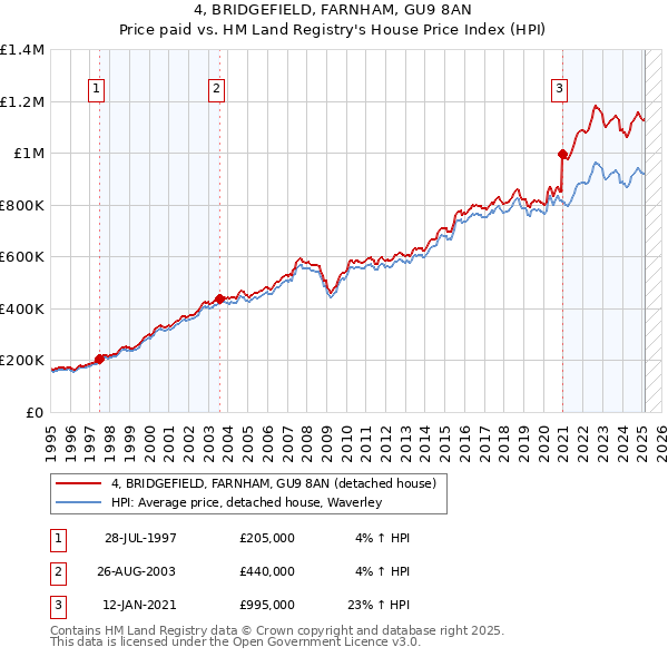 4, BRIDGEFIELD, FARNHAM, GU9 8AN: Price paid vs HM Land Registry's House Price Index