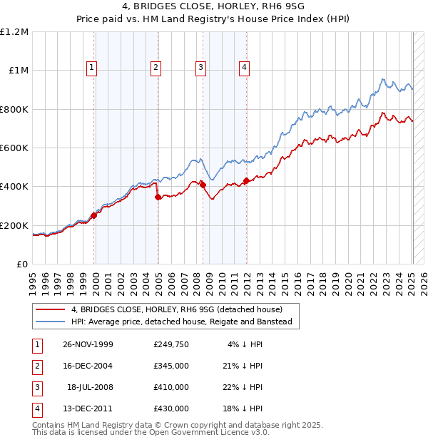 4, BRIDGES CLOSE, HORLEY, RH6 9SG: Price paid vs HM Land Registry's House Price Index