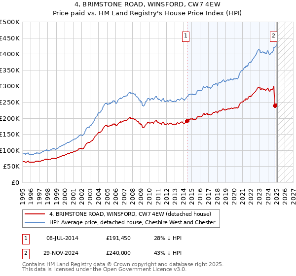 4, BRIMSTONE ROAD, WINSFORD, CW7 4EW: Price paid vs HM Land Registry's House Price Index