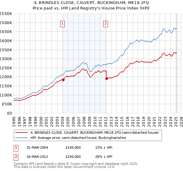 4, BRINDLES CLOSE, CALVERT, BUCKINGHAM, MK18 2FQ: Price paid vs HM Land Registry's House Price Index