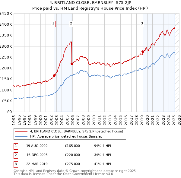 4, BRITLAND CLOSE, BARNSLEY, S75 2JP: Price paid vs HM Land Registry's House Price Index