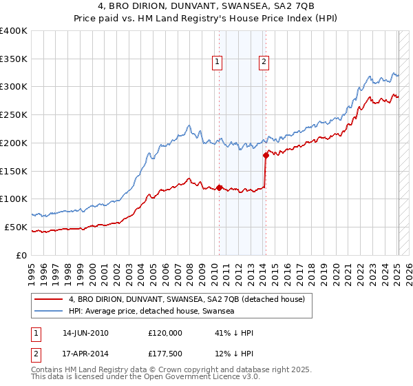 4, BRO DIRION, DUNVANT, SWANSEA, SA2 7QB: Price paid vs HM Land Registry's House Price Index