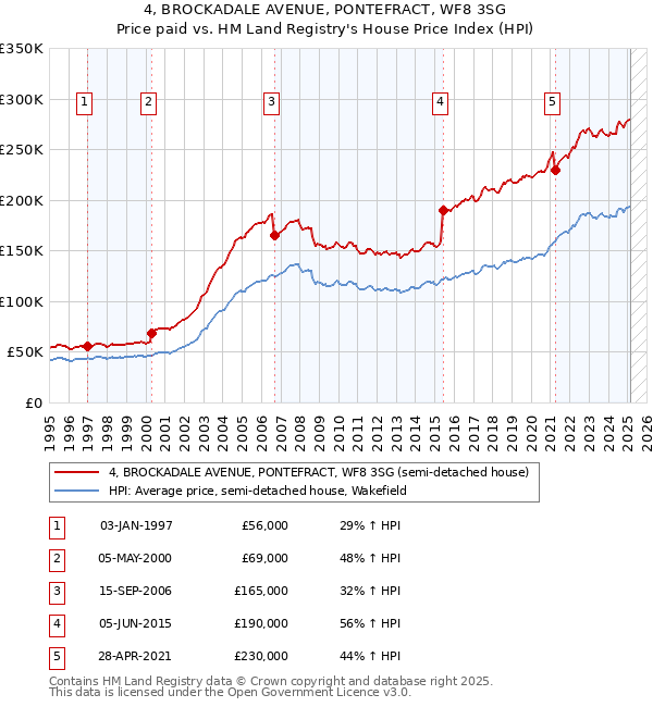 4, BROCKADALE AVENUE, PONTEFRACT, WF8 3SG: Price paid vs HM Land Registry's House Price Index
