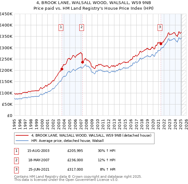4, BROOK LANE, WALSALL WOOD, WALSALL, WS9 9NB: Price paid vs HM Land Registry's House Price Index