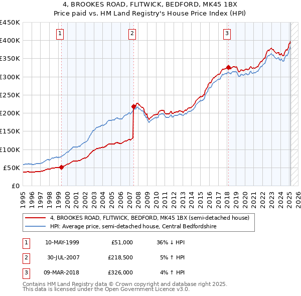 4, BROOKES ROAD, FLITWICK, BEDFORD, MK45 1BX: Price paid vs HM Land Registry's House Price Index