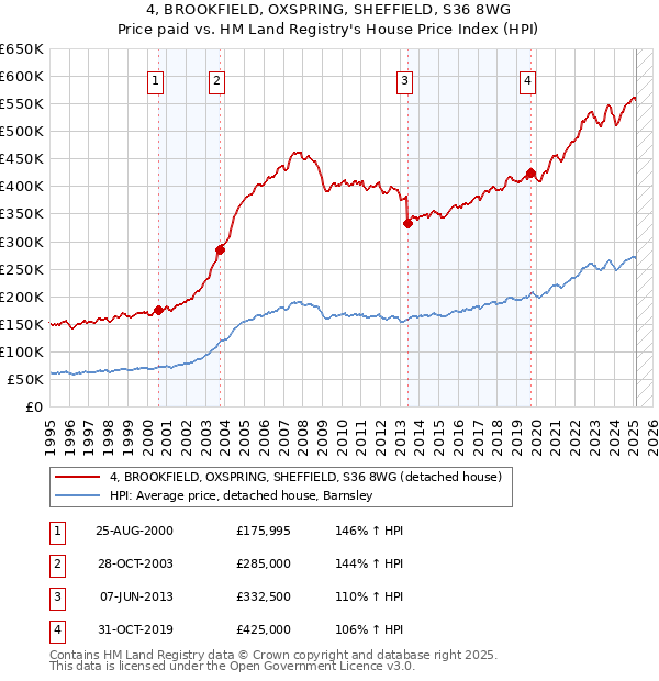 4, BROOKFIELD, OXSPRING, SHEFFIELD, S36 8WG: Price paid vs HM Land Registry's House Price Index