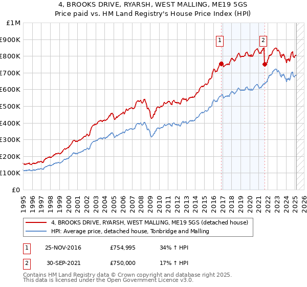 4, BROOKS DRIVE, RYARSH, WEST MALLING, ME19 5GS: Price paid vs HM Land Registry's House Price Index
