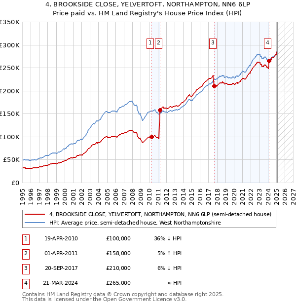 4, BROOKSIDE CLOSE, YELVERTOFT, NORTHAMPTON, NN6 6LP: Price paid vs HM Land Registry's House Price Index
