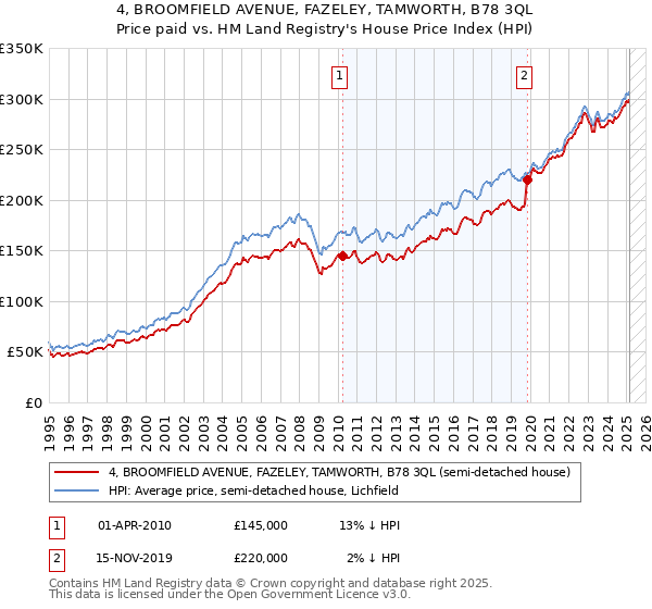 4, BROOMFIELD AVENUE, FAZELEY, TAMWORTH, B78 3QL: Price paid vs HM Land Registry's House Price Index