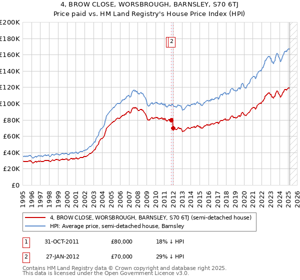 4, BROW CLOSE, WORSBROUGH, BARNSLEY, S70 6TJ: Price paid vs HM Land Registry's House Price Index