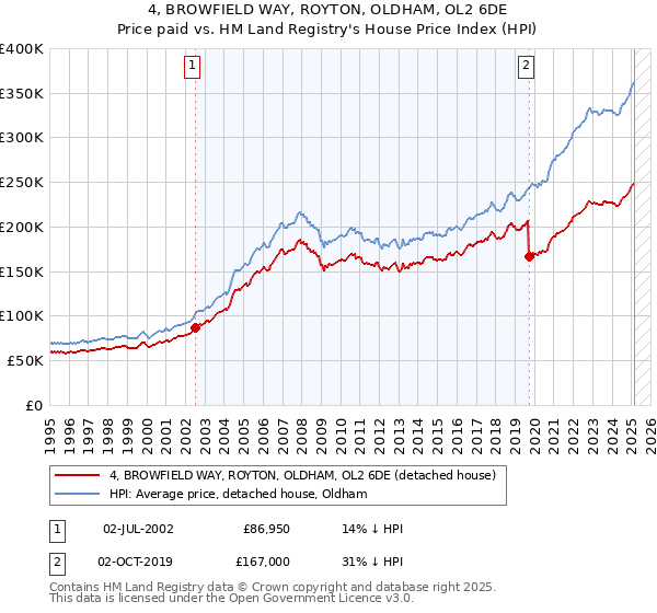 4, BROWFIELD WAY, ROYTON, OLDHAM, OL2 6DE: Price paid vs HM Land Registry's House Price Index