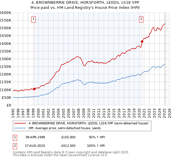 4, BROWNBERRIE DRIVE, HORSFORTH, LEEDS, LS18 5PP: Price paid vs HM Land Registry's House Price Index