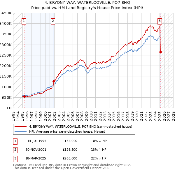 4, BRYONY WAY, WATERLOOVILLE, PO7 8HQ: Price paid vs HM Land Registry's House Price Index