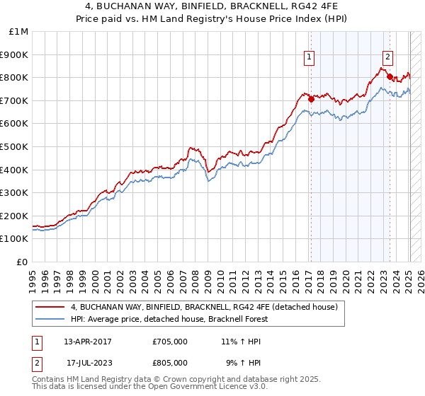 4, BUCHANAN WAY, BINFIELD, BRACKNELL, RG42 4FE: Price paid vs HM Land Registry's House Price Index