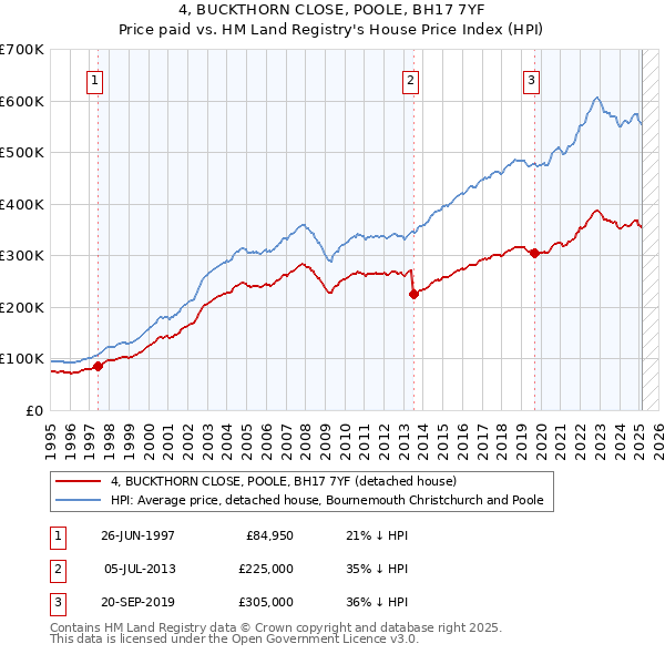 4, BUCKTHORN CLOSE, POOLE, BH17 7YF: Price paid vs HM Land Registry's House Price Index