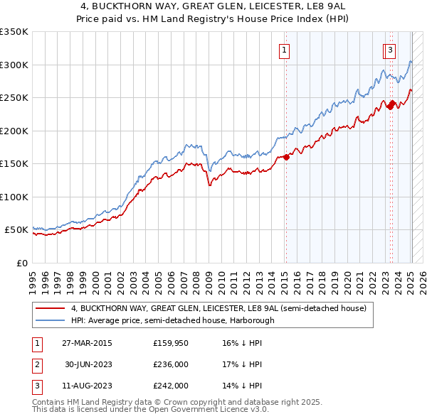 4, BUCKTHORN WAY, GREAT GLEN, LEICESTER, LE8 9AL: Price paid vs HM Land Registry's House Price Index