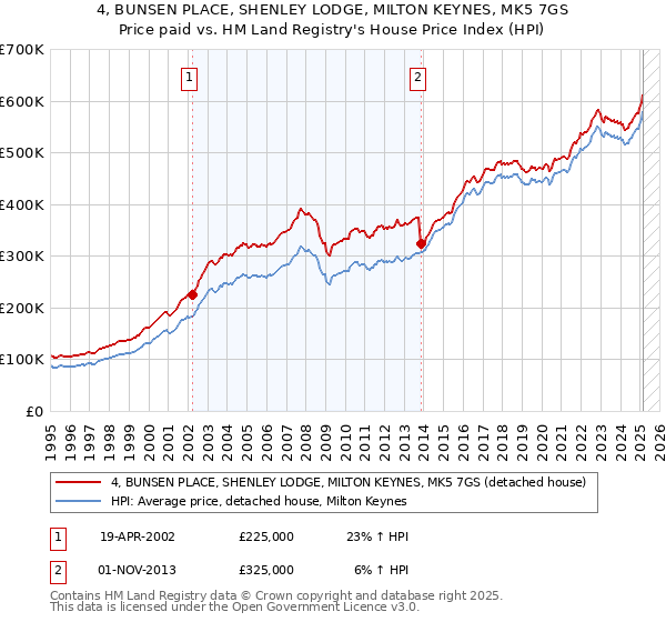 4, BUNSEN PLACE, SHENLEY LODGE, MILTON KEYNES, MK5 7GS: Price paid vs HM Land Registry's House Price Index