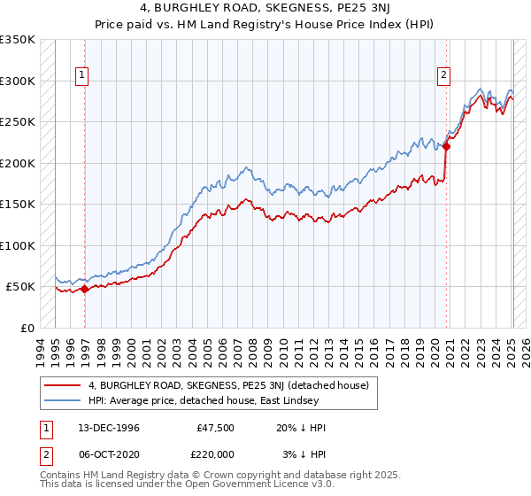 4, BURGHLEY ROAD, SKEGNESS, PE25 3NJ: Price paid vs HM Land Registry's House Price Index