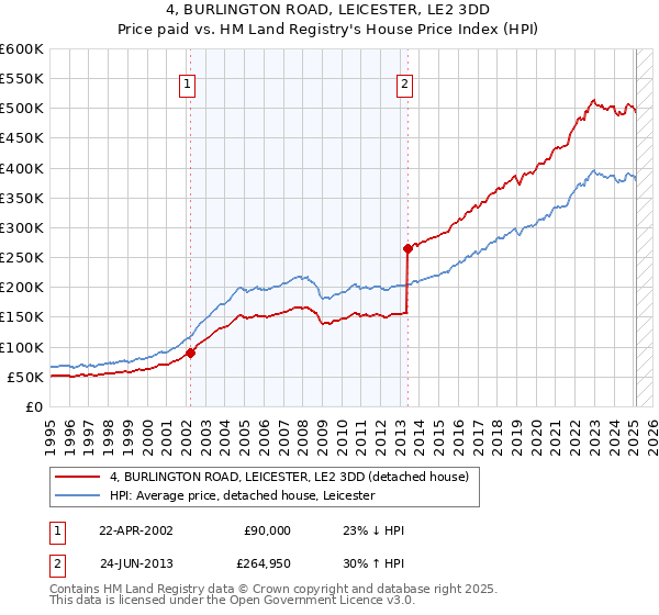 4, BURLINGTON ROAD, LEICESTER, LE2 3DD: Price paid vs HM Land Registry's House Price Index