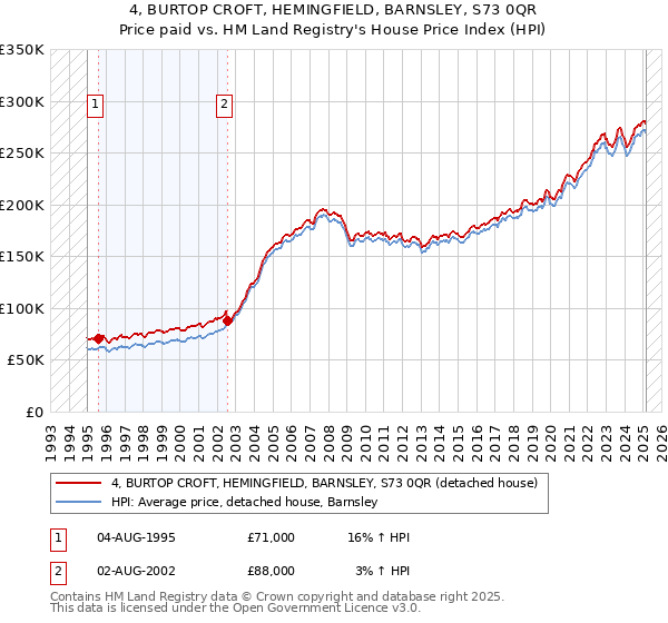 4, BURTOP CROFT, HEMINGFIELD, BARNSLEY, S73 0QR: Price paid vs HM Land Registry's House Price Index