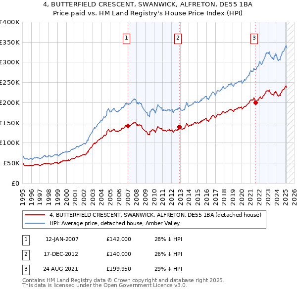 4, BUTTERFIELD CRESCENT, SWANWICK, ALFRETON, DE55 1BA: Price paid vs HM Land Registry's House Price Index