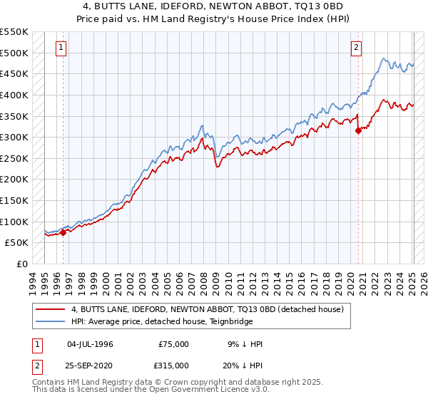 4, BUTTS LANE, IDEFORD, NEWTON ABBOT, TQ13 0BD: Price paid vs HM Land Registry's House Price Index
