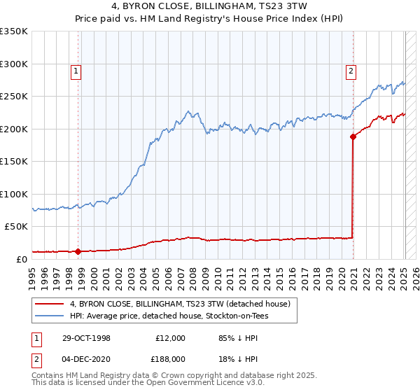 4, BYRON CLOSE, BILLINGHAM, TS23 3TW: Price paid vs HM Land Registry's House Price Index