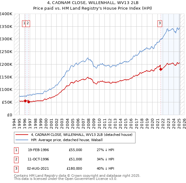 4, CADNAM CLOSE, WILLENHALL, WV13 2LB: Price paid vs HM Land Registry's House Price Index
