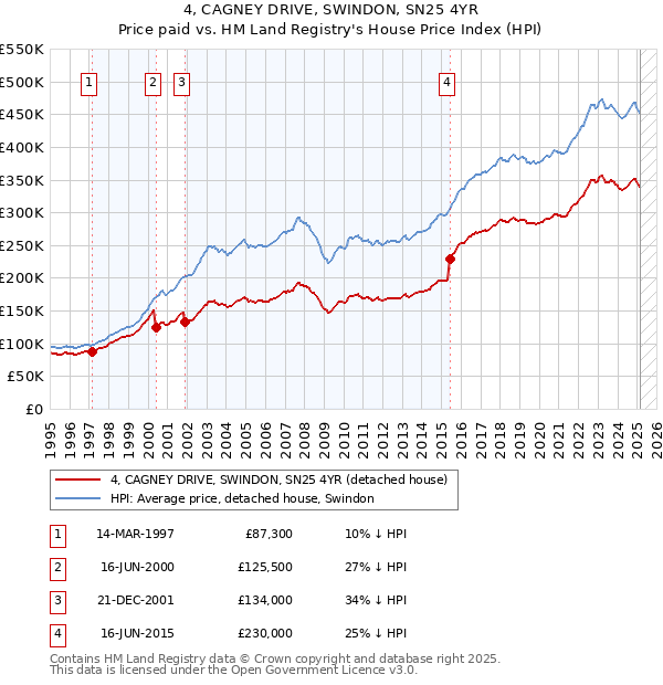 4, CAGNEY DRIVE, SWINDON, SN25 4YR: Price paid vs HM Land Registry's House Price Index