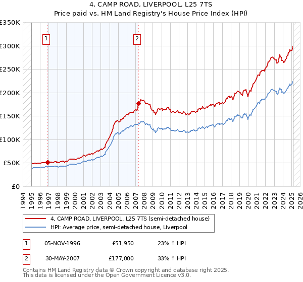 4, CAMP ROAD, LIVERPOOL, L25 7TS: Price paid vs HM Land Registry's House Price Index