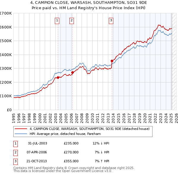 4, CAMPION CLOSE, WARSASH, SOUTHAMPTON, SO31 9DE: Price paid vs HM Land Registry's House Price Index