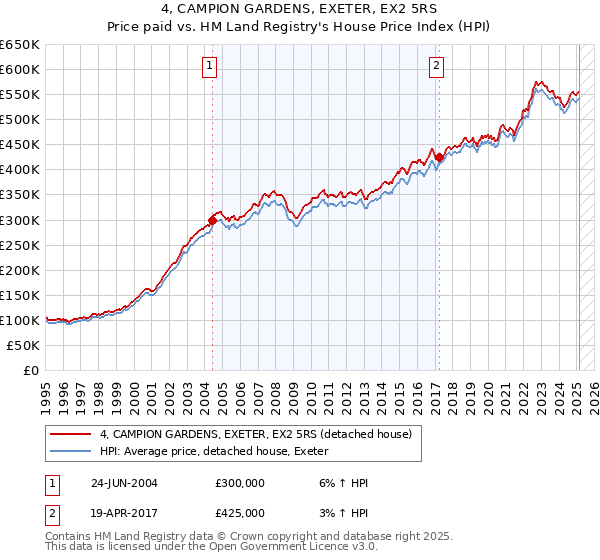 4, CAMPION GARDENS, EXETER, EX2 5RS: Price paid vs HM Land Registry's House Price Index