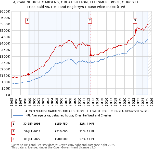 4, CAPENHURST GARDENS, GREAT SUTTON, ELLESMERE PORT, CH66 2EU: Price paid vs HM Land Registry's House Price Index