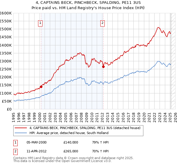 4, CAPTAINS BECK, PINCHBECK, SPALDING, PE11 3US: Price paid vs HM Land Registry's House Price Index