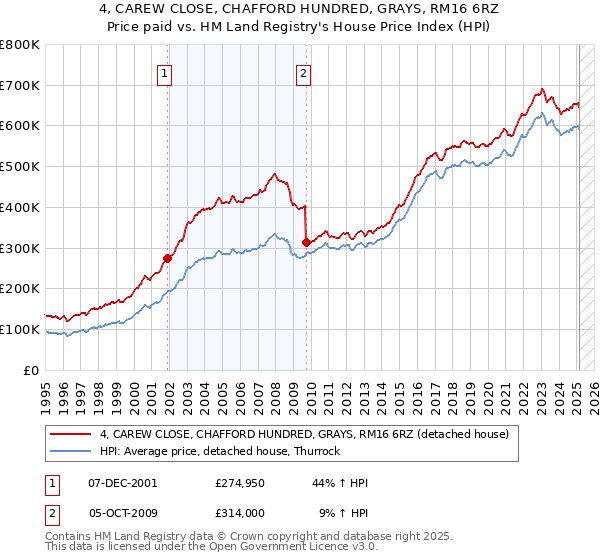 4, CAREW CLOSE, CHAFFORD HUNDRED, GRAYS, RM16 6RZ: Price paid vs HM Land Registry's House Price Index