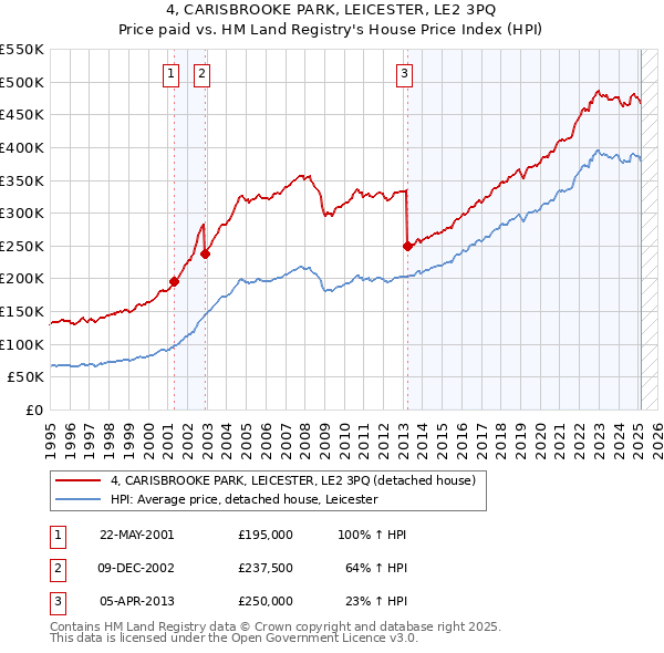 4, CARISBROOKE PARK, LEICESTER, LE2 3PQ: Price paid vs HM Land Registry's House Price Index