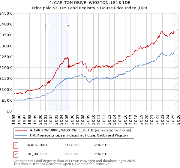 4, CARLTON DRIVE, WIGSTON, LE18 1DE: Price paid vs HM Land Registry's House Price Index