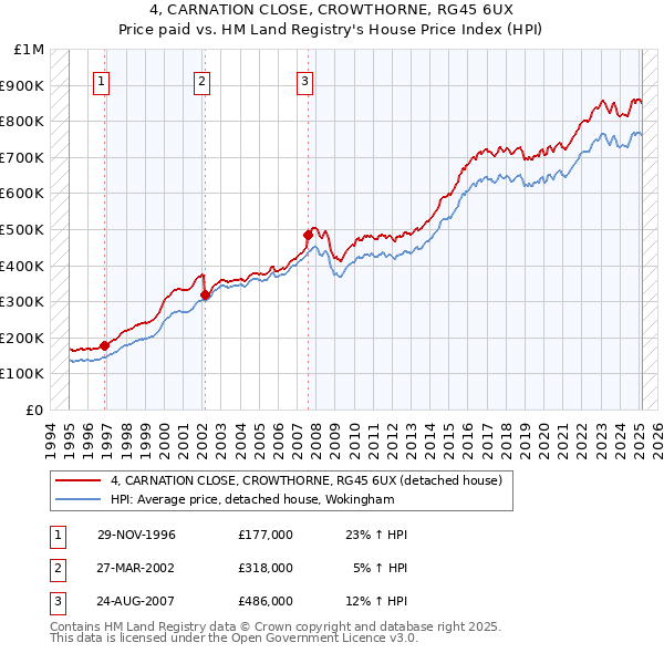 4, CARNATION CLOSE, CROWTHORNE, RG45 6UX: Price paid vs HM Land Registry's House Price Index