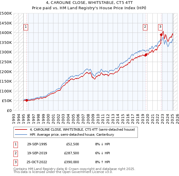 4, CAROLINE CLOSE, WHITSTABLE, CT5 4TT: Price paid vs HM Land Registry's House Price Index