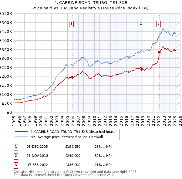 4, CARRINE ROAD, TRURO, TR1 3XB: Price paid vs HM Land Registry's House Price Index