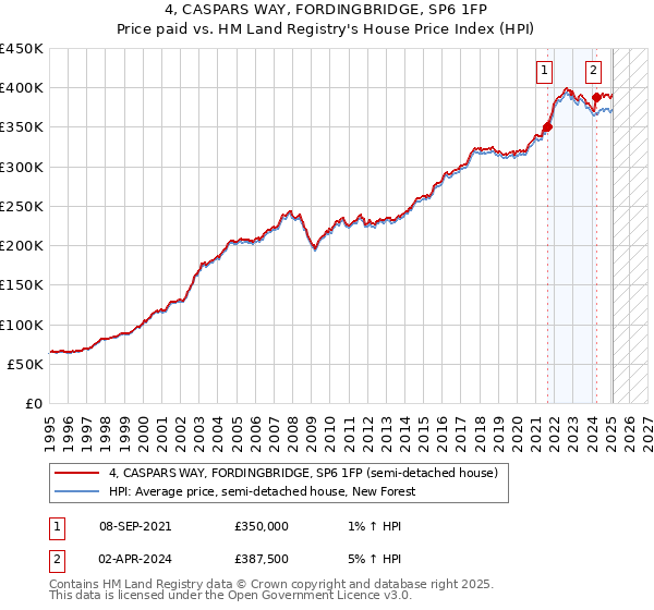 4, CASPARS WAY, FORDINGBRIDGE, SP6 1FP: Price paid vs HM Land Registry's House Price Index