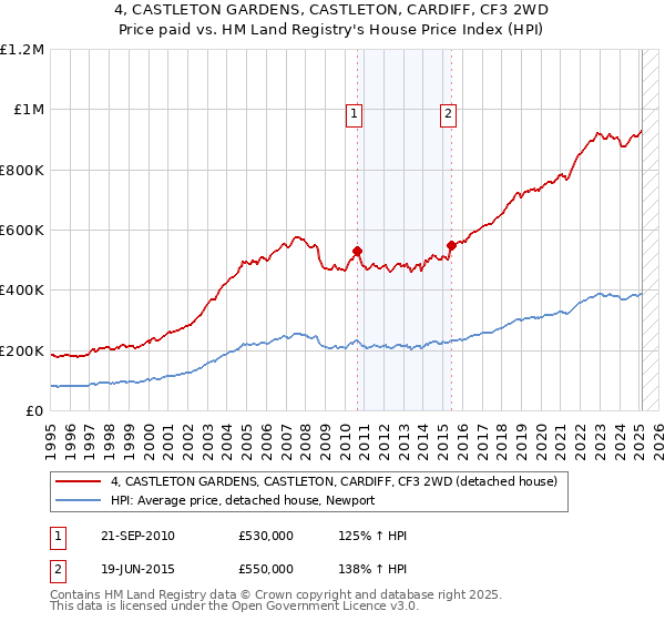 4, CASTLETON GARDENS, CASTLETON, CARDIFF, CF3 2WD: Price paid vs HM Land Registry's House Price Index