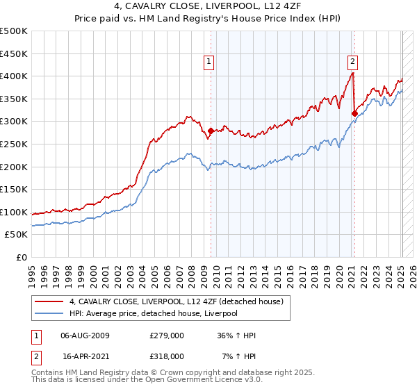 4, CAVALRY CLOSE, LIVERPOOL, L12 4ZF: Price paid vs HM Land Registry's House Price Index