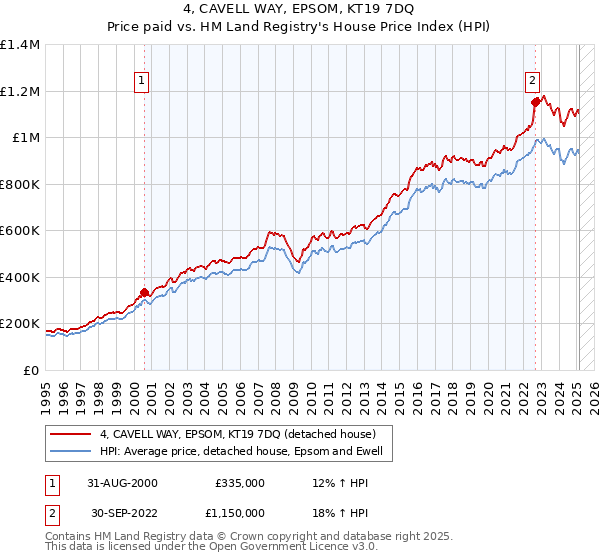 4, CAVELL WAY, EPSOM, KT19 7DQ: Price paid vs HM Land Registry's House Price Index